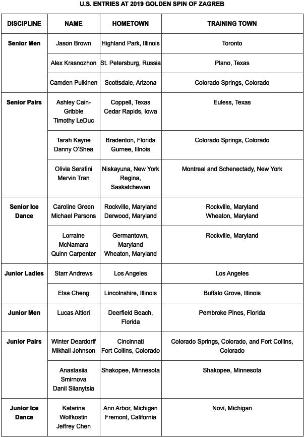 U.S. ENTRIES AT 2019 GOLDEN SPIN OF ZAGREB