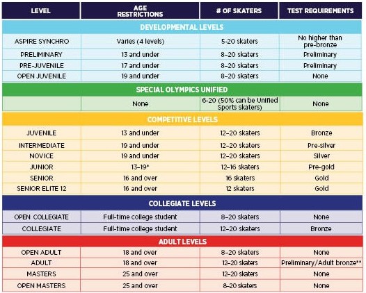 synchro levels chart