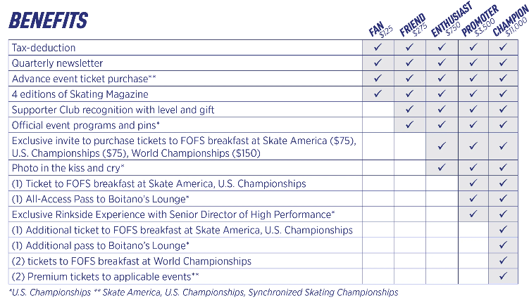 Friends of Figure Skating benefits chart